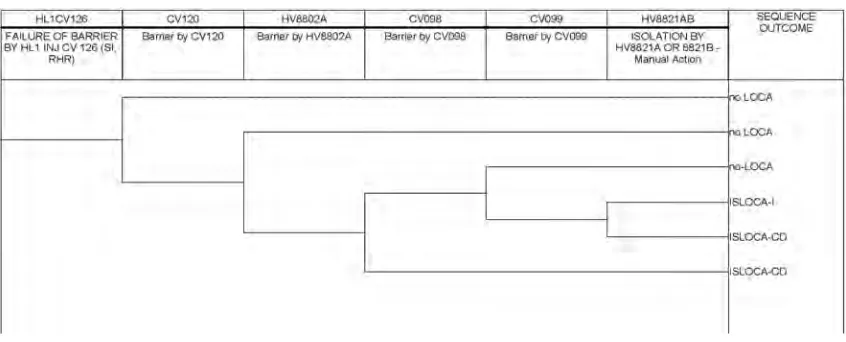 Fig 2. Event Tree for ISLOCA through SI System Hot Leg 1 Injection Line   