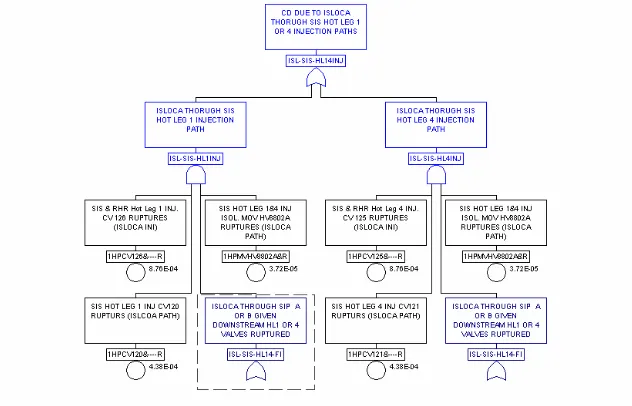 Fig 3. Fault Tree for ISLOCA Path through SI System Hot Leg Injection Lines 1 and 4 (part) 