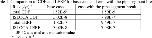 Table 1. Comparison of CDF and LERF for base case and case with the pipe segment break Risk (/yr)1)base case case with the pipe segment break 
