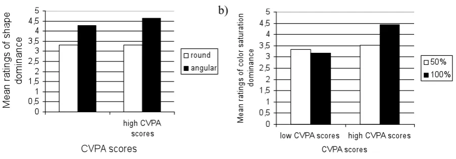 Figure 6 : Mean dominance ratings concerning shape and color in the interaction with CVPA scores 