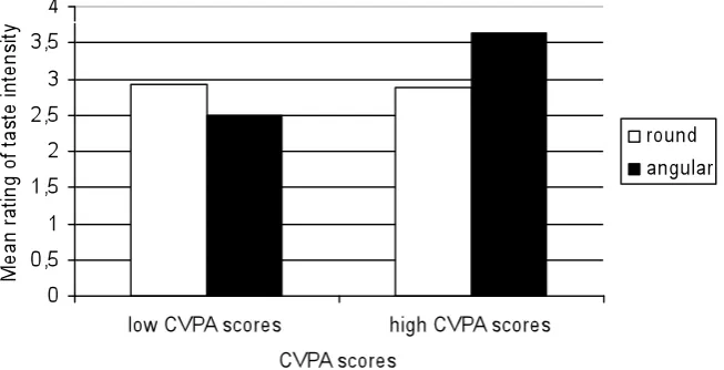 Figure 7: Mean ratings of taste intensity in the interaction with CVPA scores 