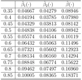 Table 5: Example 4: The MISEs for β(·) with different band- band-widths β ˆ 1 (·) β ˆ 2 (·) β(·)ˆ 0.35 0.04667 0.04279 0.08946 0.4 0.04194 0.03785 0.07980 0.45 0.04329 0.03813 0.08142 0.5 0.04838 0.04106 0.08942 0.55 0.05574 0.04544 0.10119 0.6 0.06432 0.0