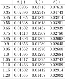 Table 6: Example 5: The MISEs for β(·) with different band- band-widths β ˆ 1 (·) β ˆ 2 (·) β(·)ˆ 0.25 0.03905 0.03713 0.07618 0.35 0.02396 0.02347 0.04743 0.45 0.01935 0.01879 0.03814 0.55 0.01638 0.01613 0.03251 0.65 0.01502 0.01437 0.02939 0.75 0.01413 