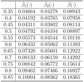 Table 11: Example 10: The MISEs for β(·) with α known under different bandwidths β ˆ 1 (·) β ˆ 2 (·) β(·)ˆ 0.35 0.04664 0.04278 0.08943 0.4 0.04192 0.03765 0.07958 0.45 0.04311 0.03802 0.08114 0.5 0.04792 0.04104 0.08897 0.55 0.05573 0.04544 0.10116 0.6 0.