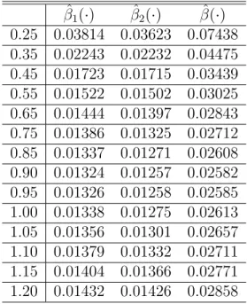 Table 12: Example 11: The MISEs for β(·) with α known under different bandwidths β ˆ 1 (·) β ˆ 2 (·) β(·)ˆ 0.25 0.03814 0.03623 0.07438 0.35 0.02243 0.02232 0.04475 0.45 0.01723 0.01715 0.03439 0.55 0.01522 0.01502 0.03025 0.65 0.01444 0.01397 0.02843 0.75