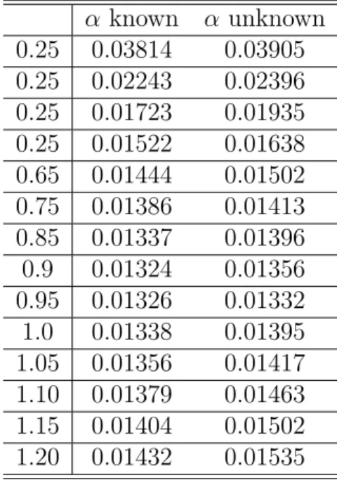 Table 13: Example 12: The MISEs of ˆ β 1 (·) with α known and unknown using different bandwidths