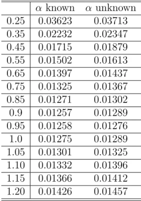 Table 14: Example 12: The MISEs of ˆ β 2 (·) with α known and unknown using different bandwidths