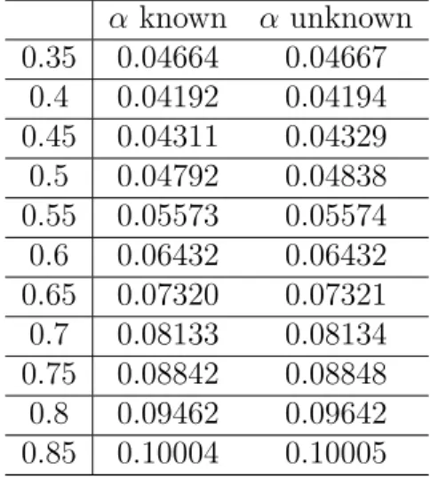 Table 15: Example 13: The MISEs of ˆ β 1 (·) with α known and unknown using different bandwidths