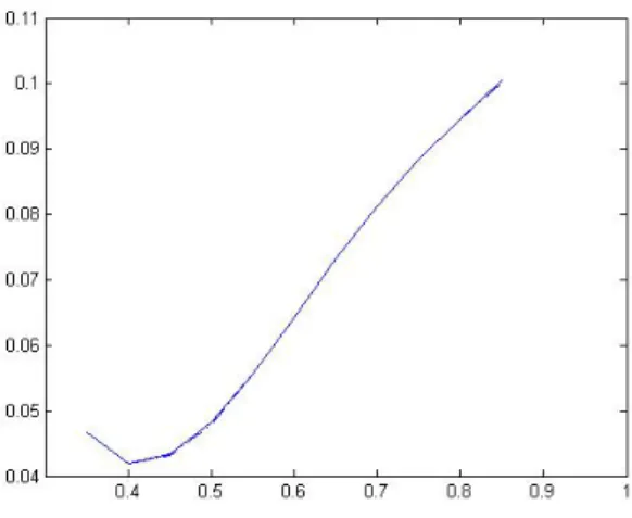 Figure 16: MISE for β 1 (·) = sin(ksk 2 π) based on different bandwidths
