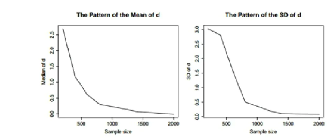 Figure 1: The left figure is for the mean of d, in which the horizontal axis is sample size, the vertical axis is the mean of the d