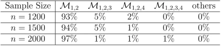 Table 1: The Ratio of AIC Picking Each Candidate Model Sample Size M 1,2 M 1,2,3 M 1,2,4 M 1,2,3,4 others
