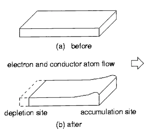 Figure 1.1: Simplified schematic of electromigration effect on metal interconnect