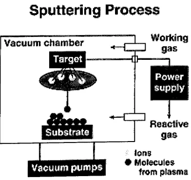 Figure 2.1: Schematic of a sputtering process