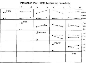 Fig 2.16: Effect of interactions between factors on thickness