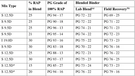 Table 2-1: Continuous High PG Grade of RAP & Blended Binders [4] 