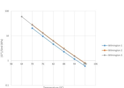 Table 4-4: DSR Results of Unaged RAP Binder (Wilmington – 3) 