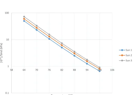 Table 4-13: DSR Results of Unaged RAP Binder (Sunrock – 3) 
