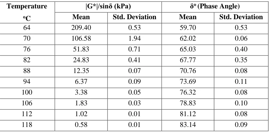 Table 4-16: DSR Results of Unaged RAP Binder (Sims – 3) 
