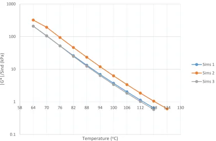 Figure 4-5: DSR Results for the Sims RAP Binders (Unaged) at Various Temperatures 