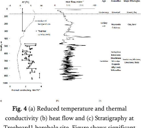 Fig. 4 (a) Reduced temperature and thermal 