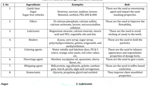 Table 1: Material of Lozenges and their functions 1 