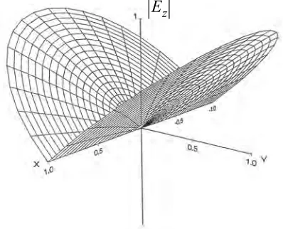 Figure 1  Distribution of the vertical electric field in air