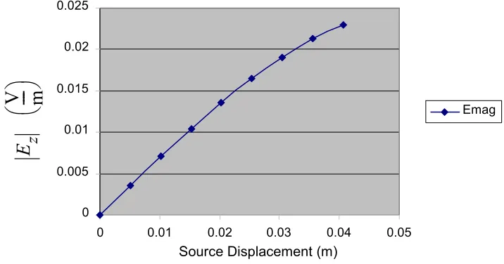 Figure 5  Axial Electric Field vs. source displacement
