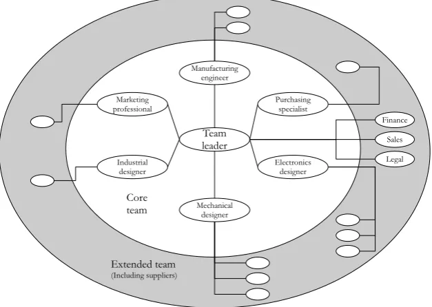 Figure 5: Example of composition of a product development team for an electromechanical  product of modest complexity (adopted from Ulrich & Eppinger, 2000)  