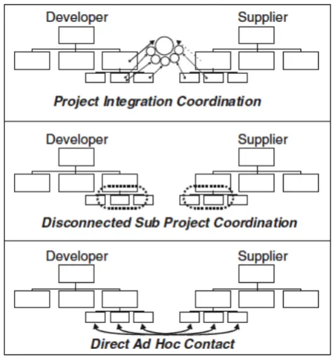 Figure 6: Coordination approaches for involvement in product development projects (Lakemond, Berggren, & van Weele, 2006) 