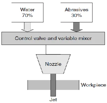 Fig. 2. Abrasive and water mixing 