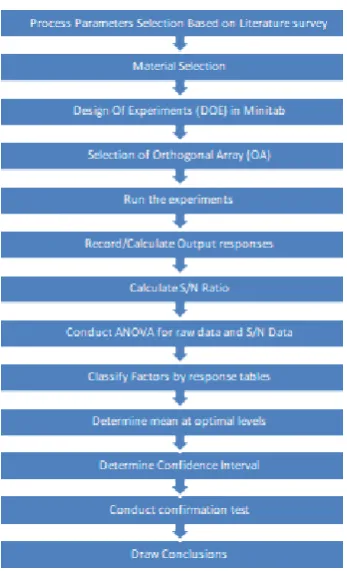 Fig.3. Flow chart followed in present work 