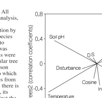 Figure 3: Correlation coefficients between environmentalvariables and the DCA ordination axes from tree and shrubdata from 112 plots