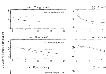 Figure 5: GAM fitted relationships between relative height of liane on host and absolute height of host for six liane species.The dot-dash lines are 2× standard error curves