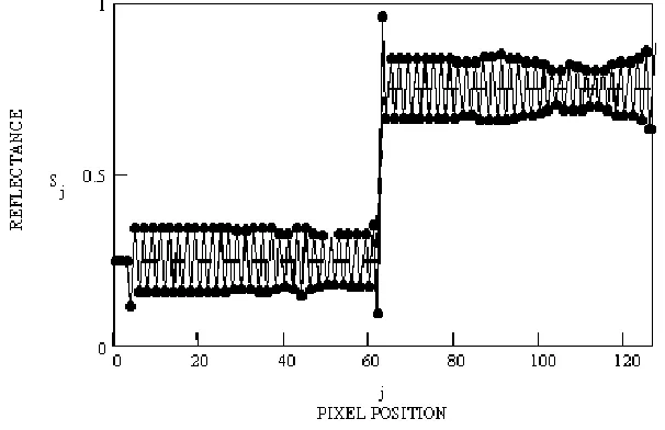 Figure 2: Scan data S versus j (-·-·-·-·-)and the ideal edge ( - - - - - ) for the image shown in Fig.1.