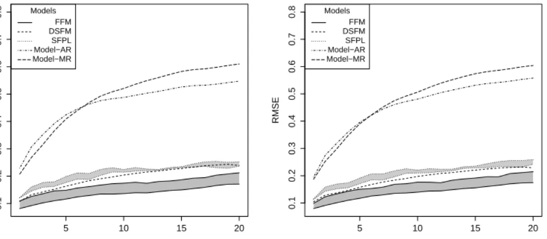 Figure 1.9: Root mean squared errors of the FFM (solid lines) and the alternative models, DSFM (short-dashed lines), SFPL (dotted lines), AR (dash-dotted lines), and MR (long-dashed lines) for peakload prices y t P (left panel) and baseload prices y B t (r