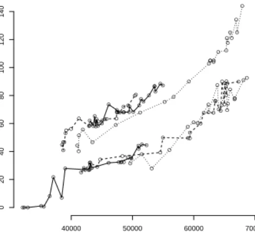Figure 1: Three consecutive days from two dierent arbitrary weeks.