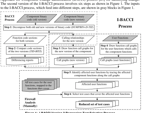 Figure 1:  I-BACCI Version 2 Regression Test Selection Process 