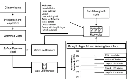Figure 2. ABM framework. PCM is Permanent Conservation Measures. 