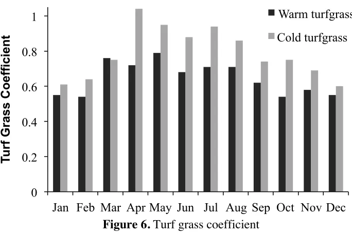 Table 3. Watering frequency distribution 