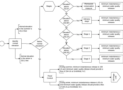 Figure 8a.  Water release operation rules flow chart, part 1.  Flow chart continues from “Off-Page Link” to flow chart shown in Fig