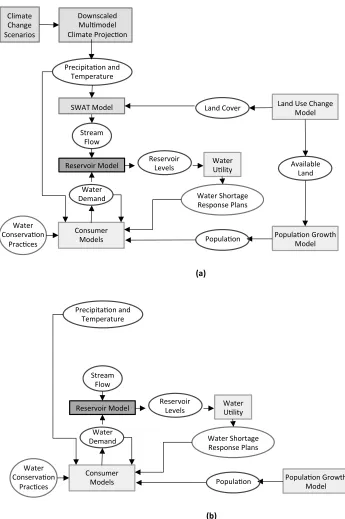 Figure 1. (a) Originally proposed modeling framework, including hydroclimatic models, reservoir system model, and models of social behaviors and processes
