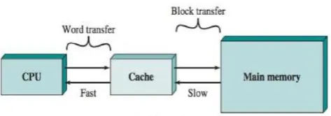 Fig 1.1: Hierarchy of single cache between CPU- -