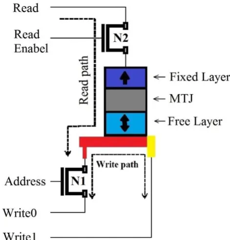 Fig 2.2: Existing SOT-MRAM read enables NMOS. 