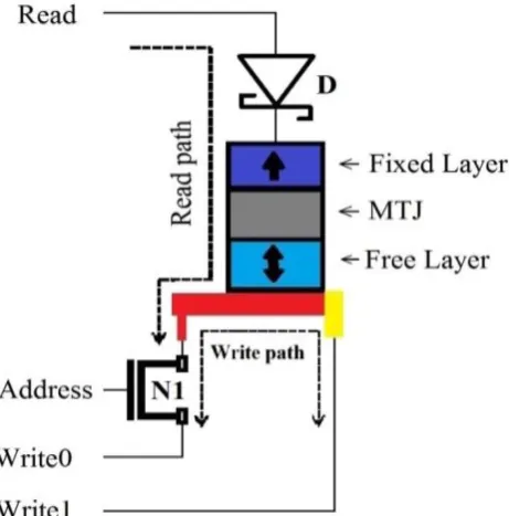 Fig 3.1: Proposed cache SOT-MRAM with schottky 