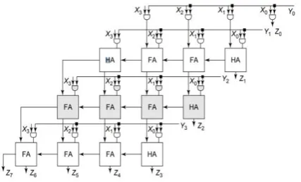 Fig 2.2: Typical Wallace-tree multiplier structure. 
