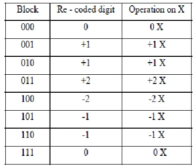 Fig 3.2 Blocks of bits from the multiplier term Y. 