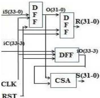 Fig 3.7 The RTL of the compressor (CSA) unit. 