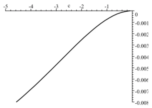 Fig. 4. Graph of dM 1 (c 0 ) when ˜ g 2t = ¡ 1, t, t 2 ¢ 0