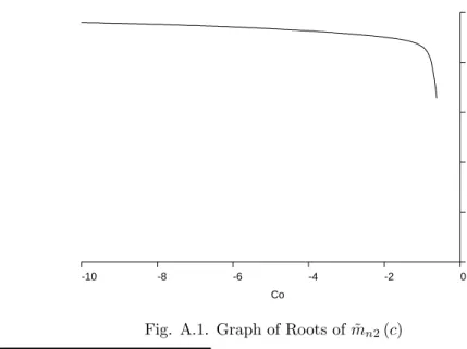 Fig. A.1. Graph of Roots of ˜ m n2 (c)