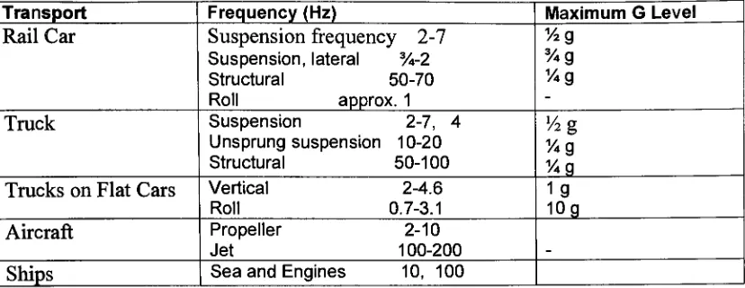 Table 1. Vibrations Encountered in Distribution